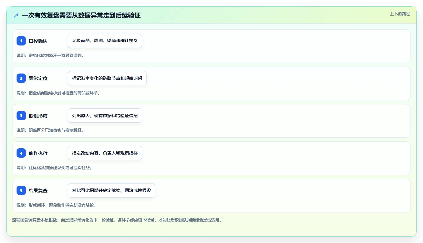 店铺运营包括哪些方面选择标准：商品运营维度如何评估数据复盘