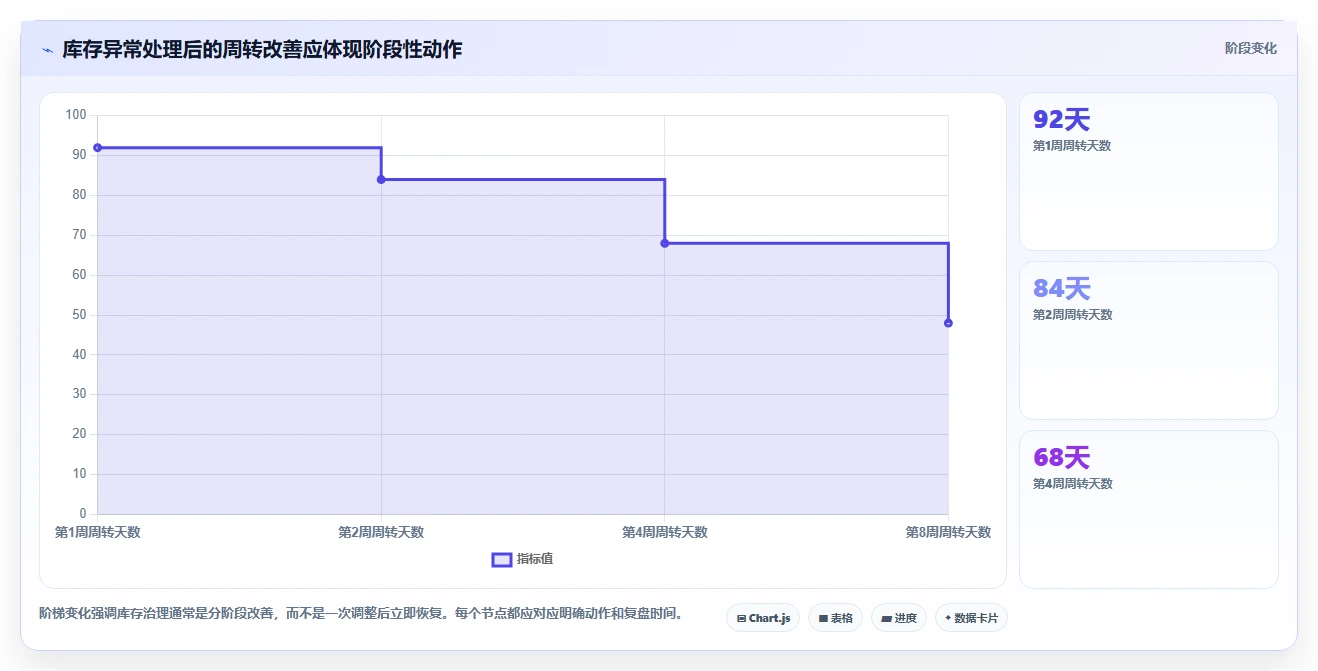 电商库存场景解析：周转天数中的落地案例怎么处理