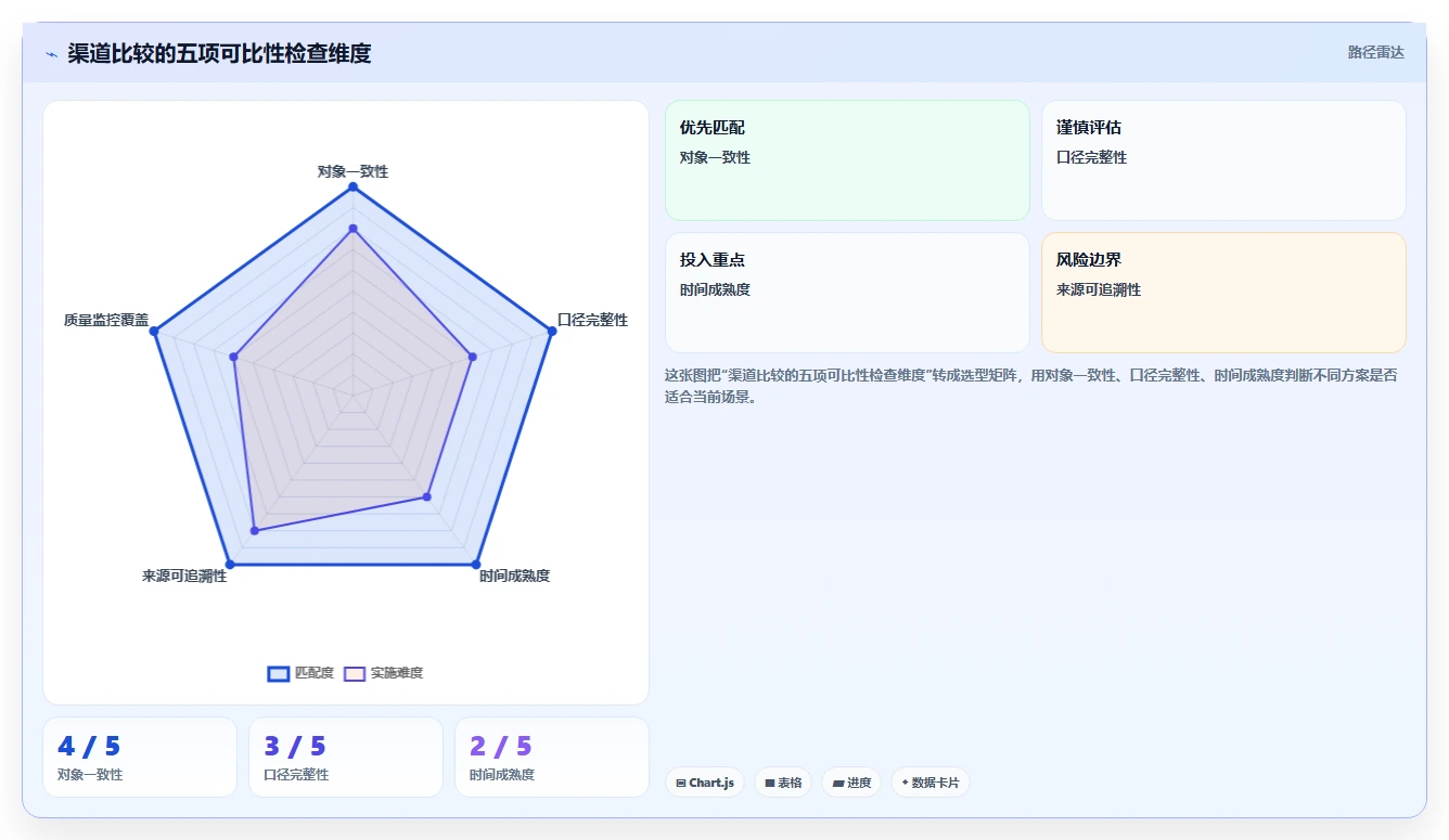 运营数据工作指南:用系统搭建解决渠道对比问题