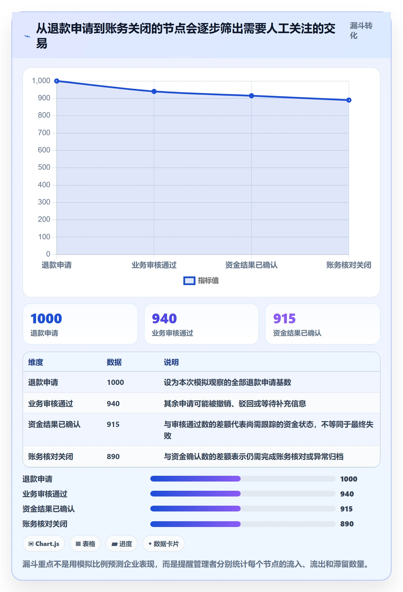 分账系统规划方法：退款处理与日常管理如何衔接