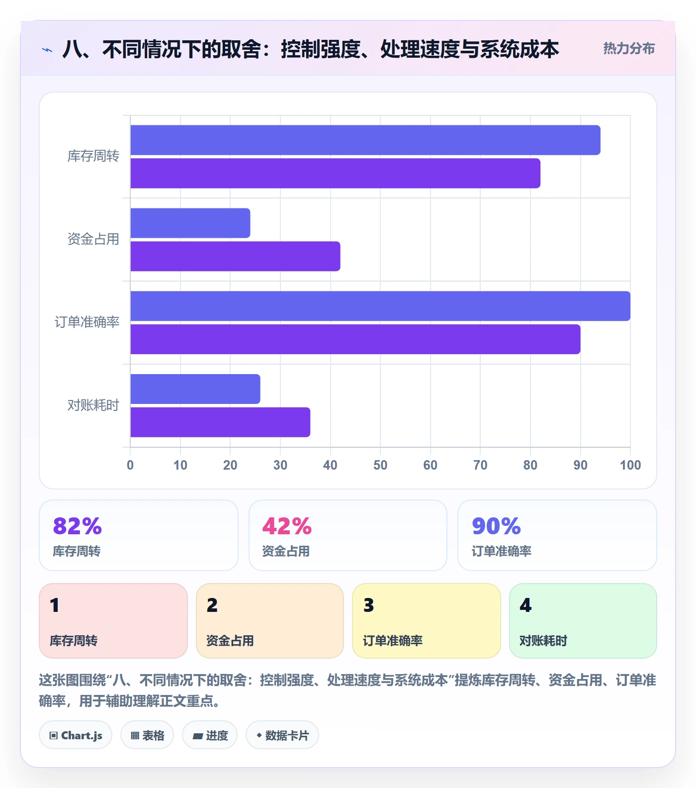 八、不同情况下的取舍：控制强度、处理速度与系统成本