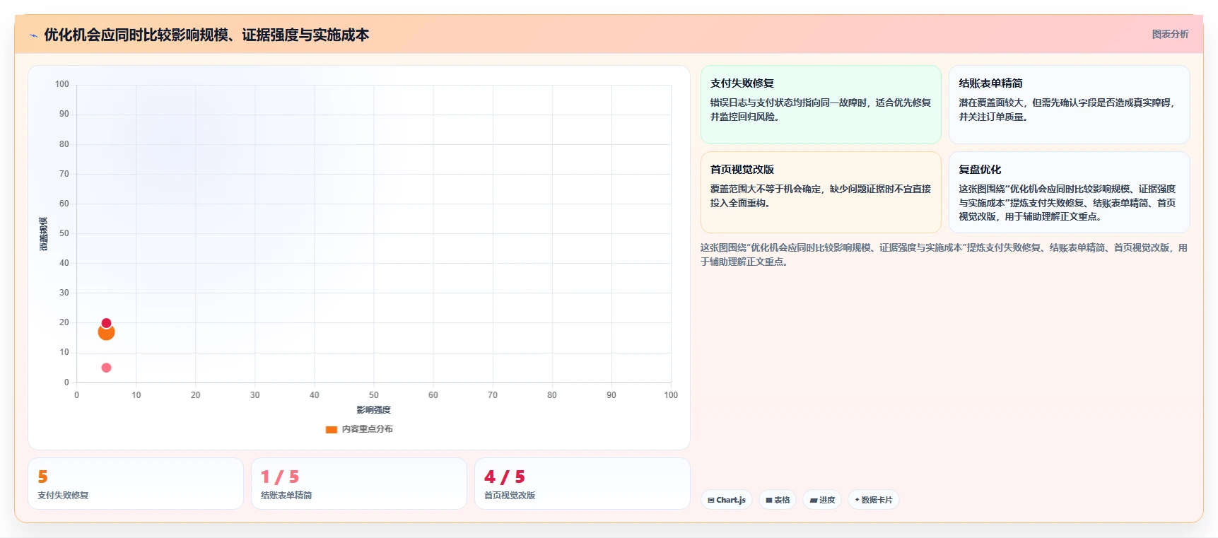 运营数据优化清单：转化漏斗与指标体系的关键动作