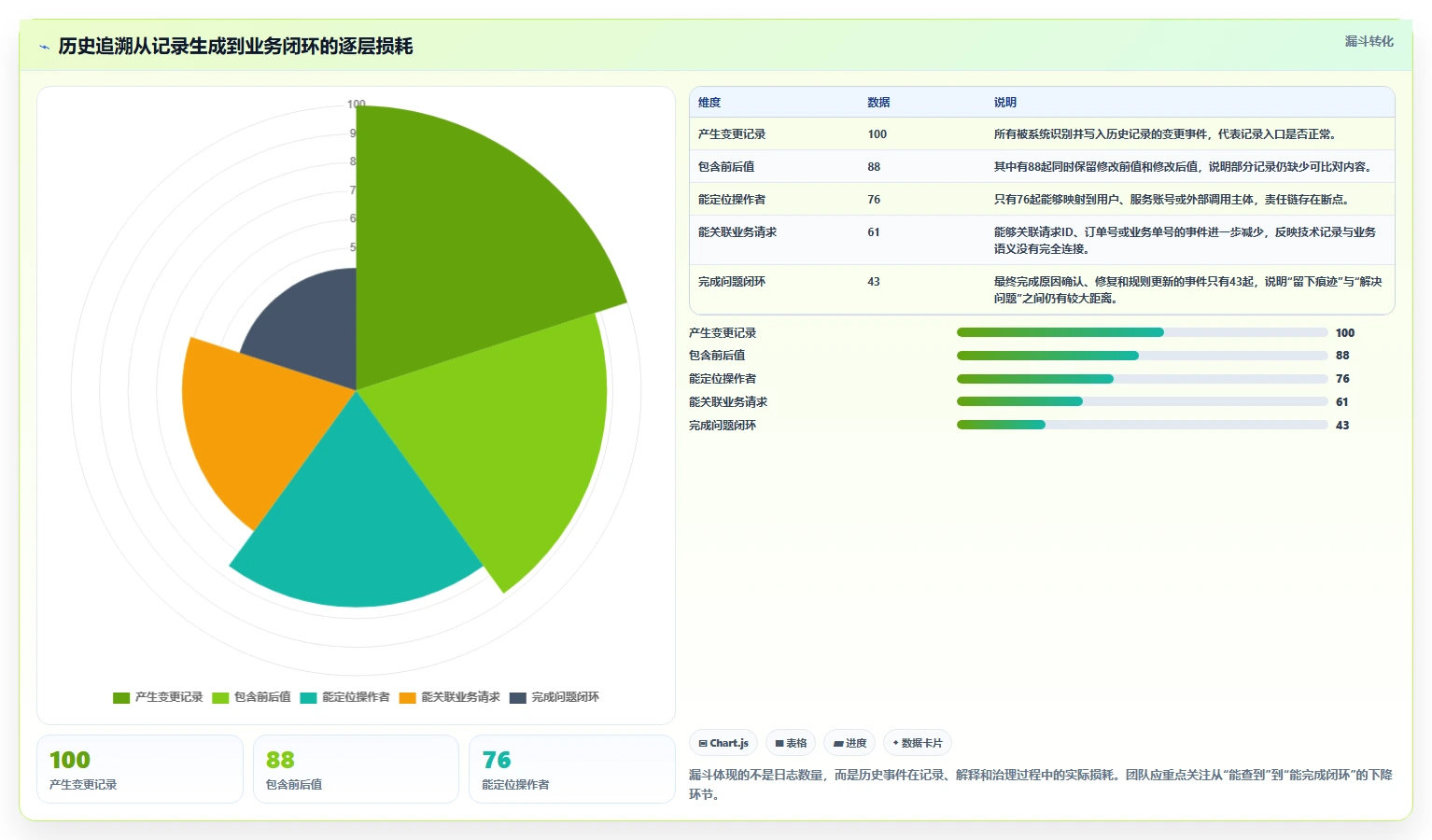 数据库存：产品技术团队核心指标：判断历史追溯是否正在缓解历史难追溯