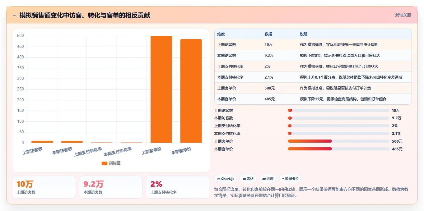 电商数据运营基础课：数据体系相关的常见误区一次讲透