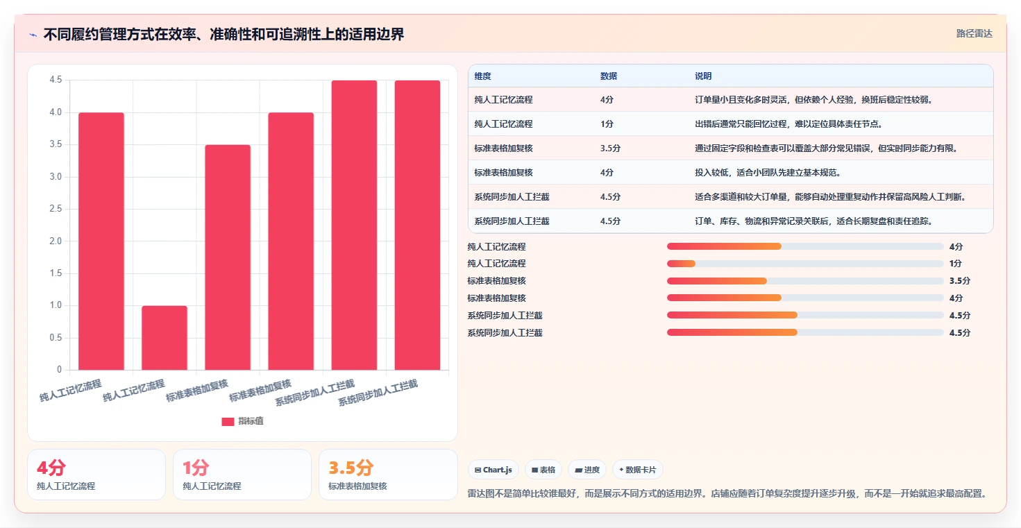 电商管理使用技巧：订单履约对应的新手避坑方法