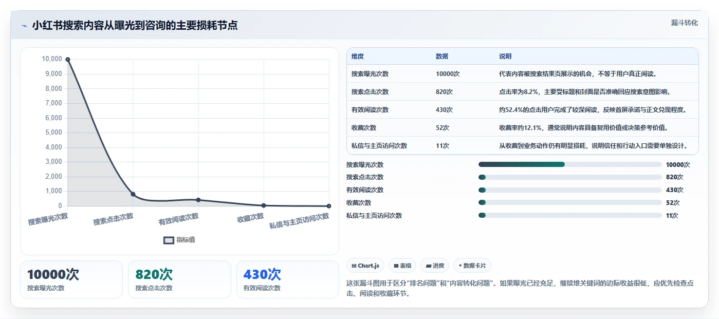 小红书数据分析：创业团队复盘框架：内容选题如何定位关键词排名低