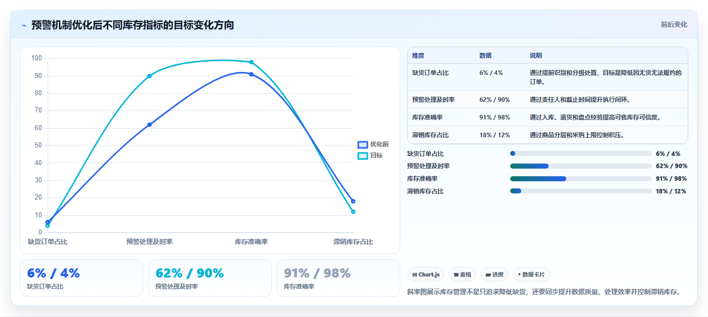 电商库存怎么管？以缺货预警为核心的标准化管理方案