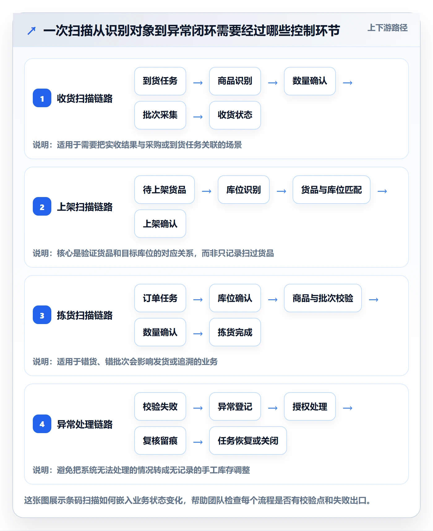 库存管理系统管理要点：条码作业的进阶玩法如何设计