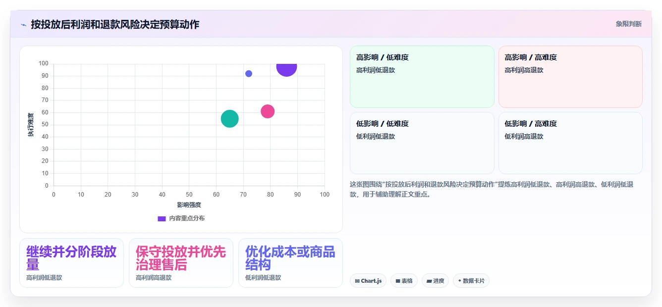 电商利润计算：投放人员避坑版清单：老板汇报需要检查哪些环节