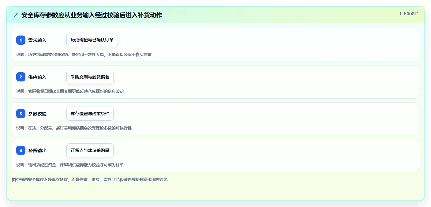 仓库安全库存管理规划方法：动态调整与精细化运营如何衔接