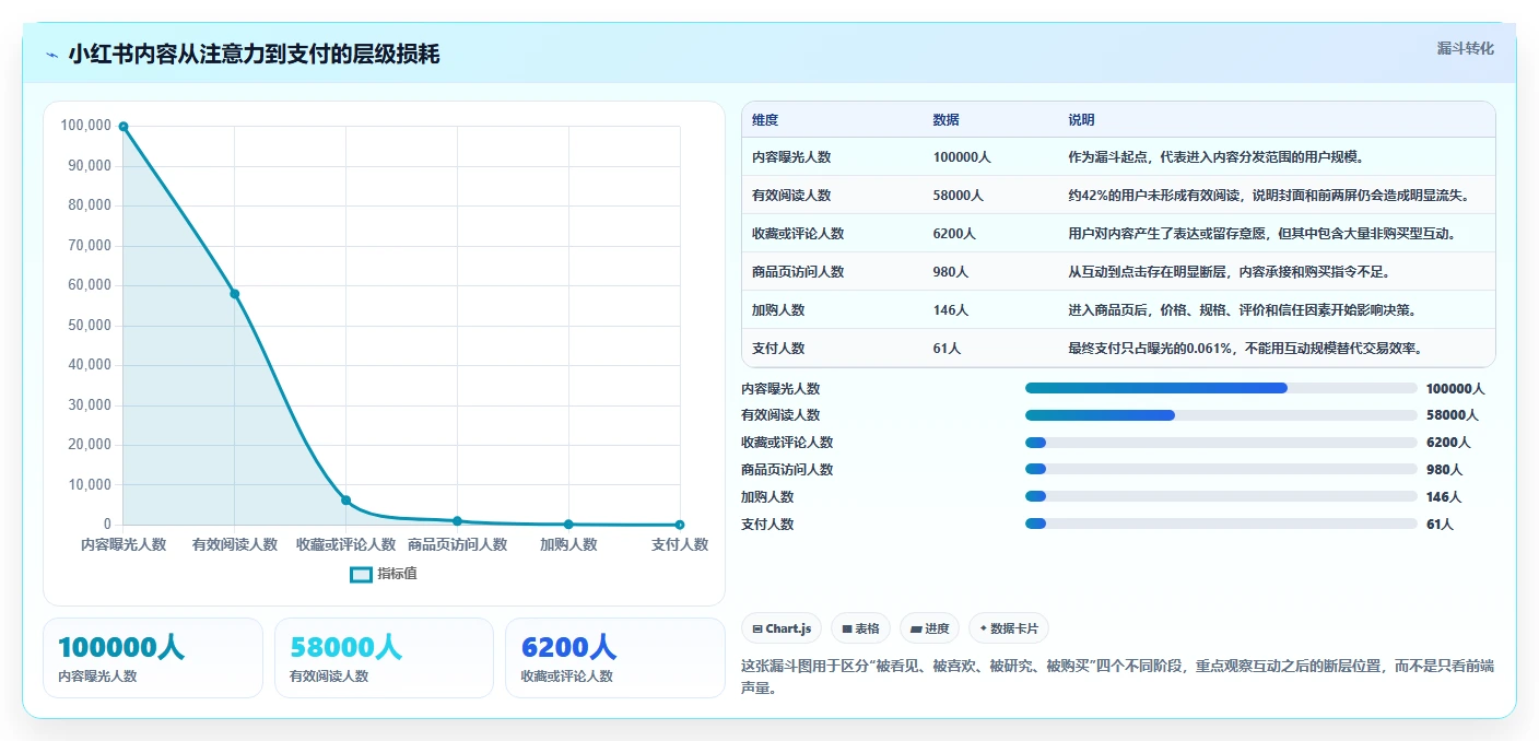 小红书数据分析：电商卖家常见误区：增长规划为什么总遇到互动高不转化