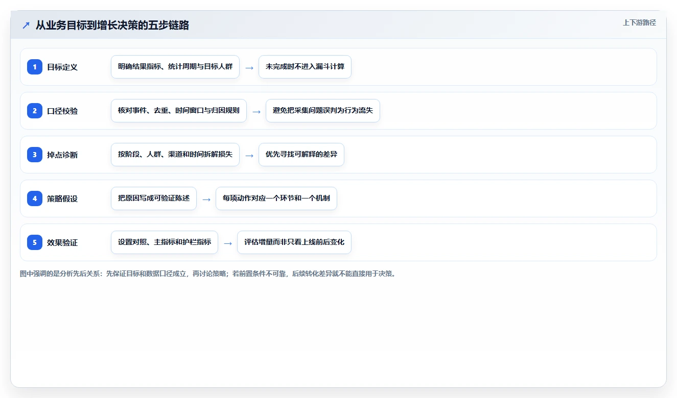 运营数据方案设计：转化漏斗场景的增长策略怎么做