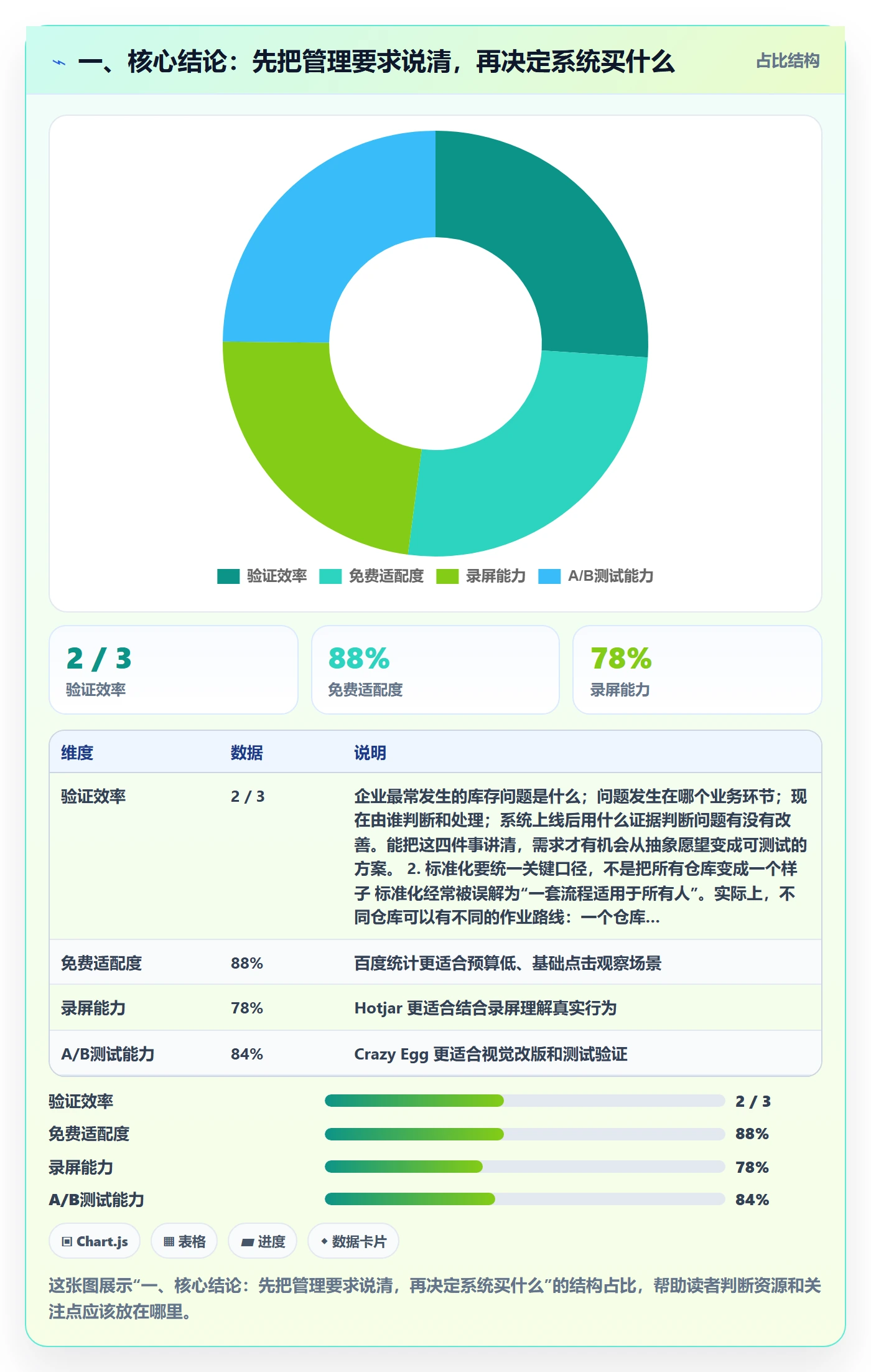一、核心结论：先把管理要求说清，再决定系统买什么
