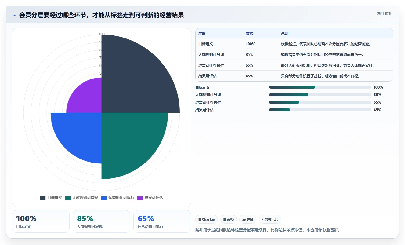 电商crm系统进阶课：围绕会员分层完善常见误区