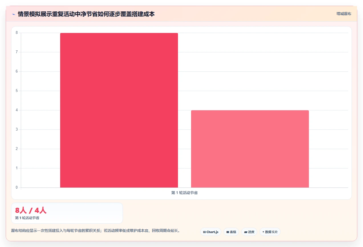 店铺运营包括哪些方面操作手册：活动运营对应的自动化方案步骤