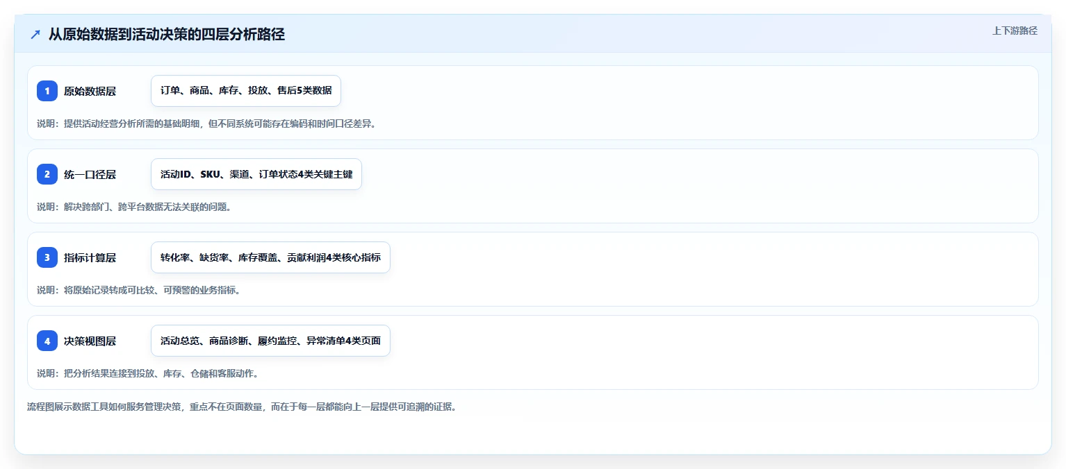 电商管理检查方法：通过营销活动评估旺季准备质量
