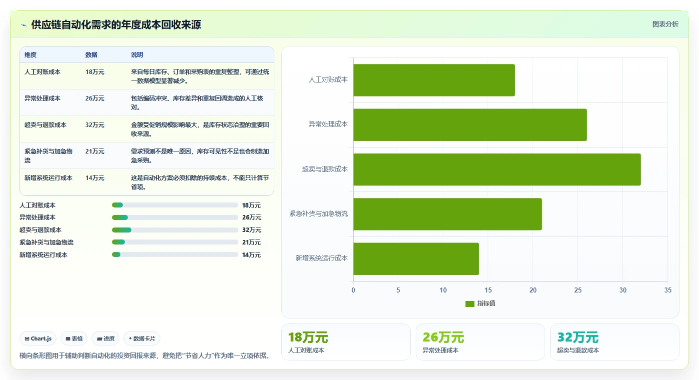 电商系统开发:供应链团队成本视角:需求梳理如何避免数据风险