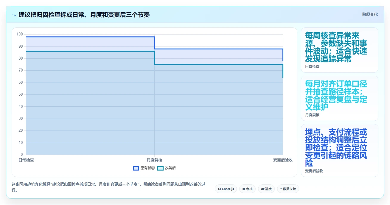电商数据运营使用技巧:渠道归因对应的常见误区方法