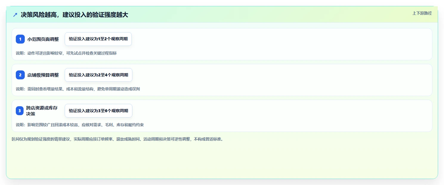 电商数据运营实用方法：围绕经营复盘建立多店经营