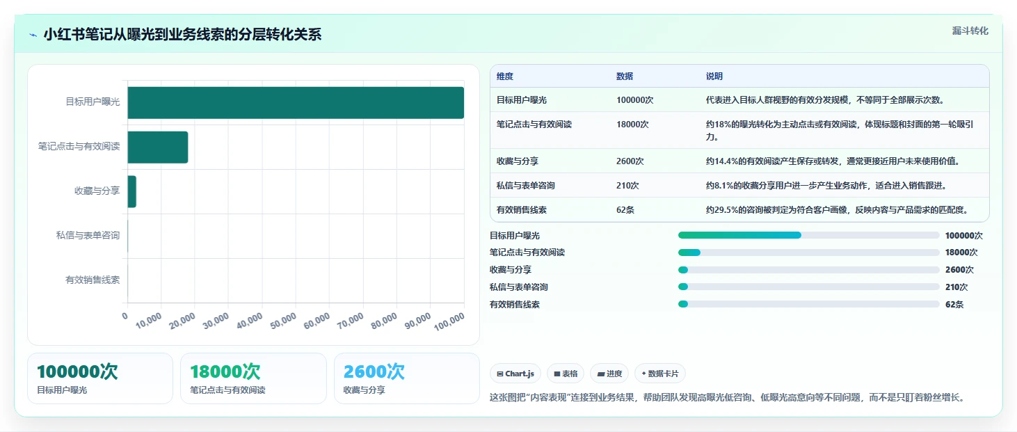 小红书数据分析：创业团队采购前必读：评估笔记表现时如何避开账号增长慢