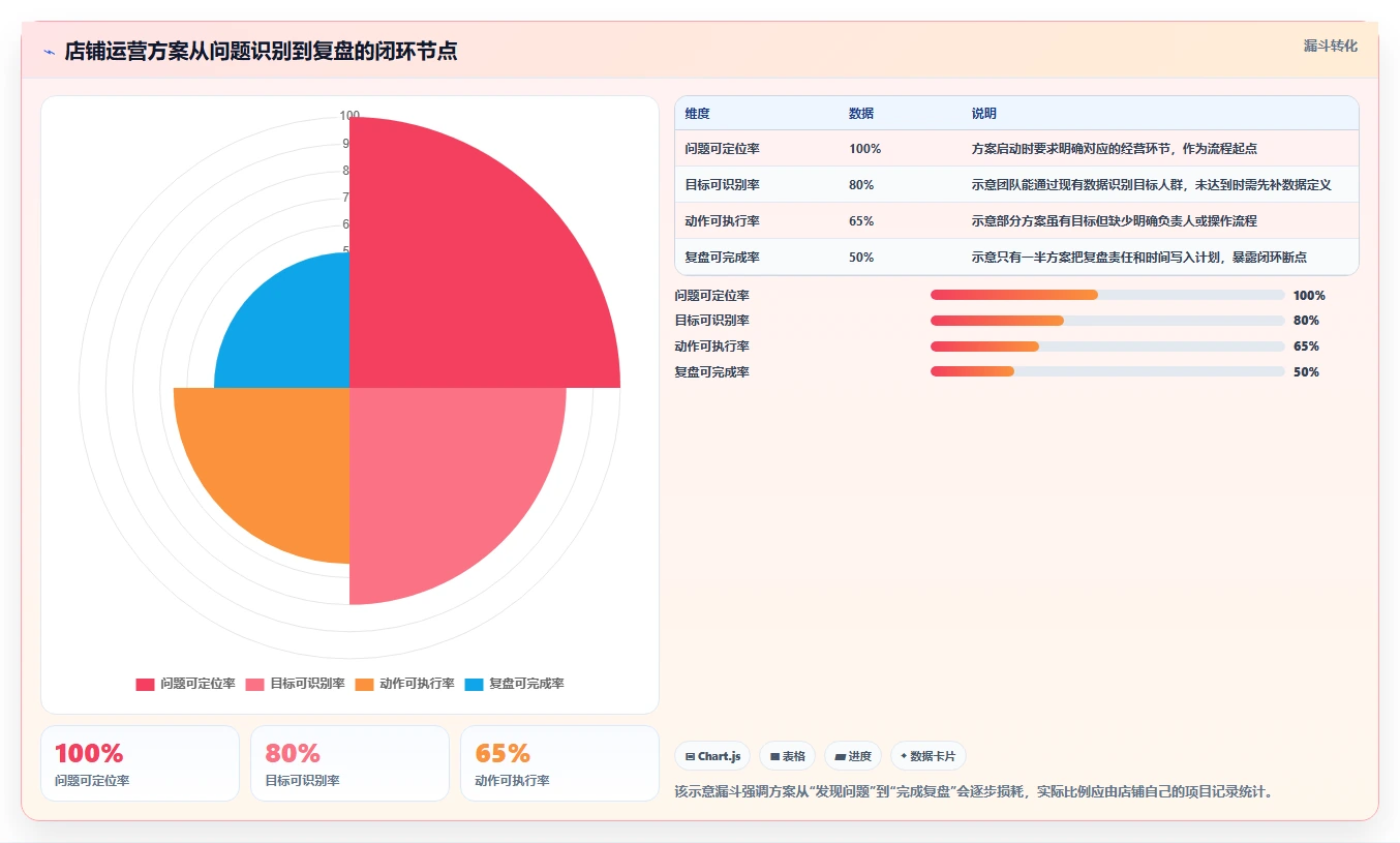 店铺运营包括哪些方面方案设计：用户运营场景的工具对比怎么做