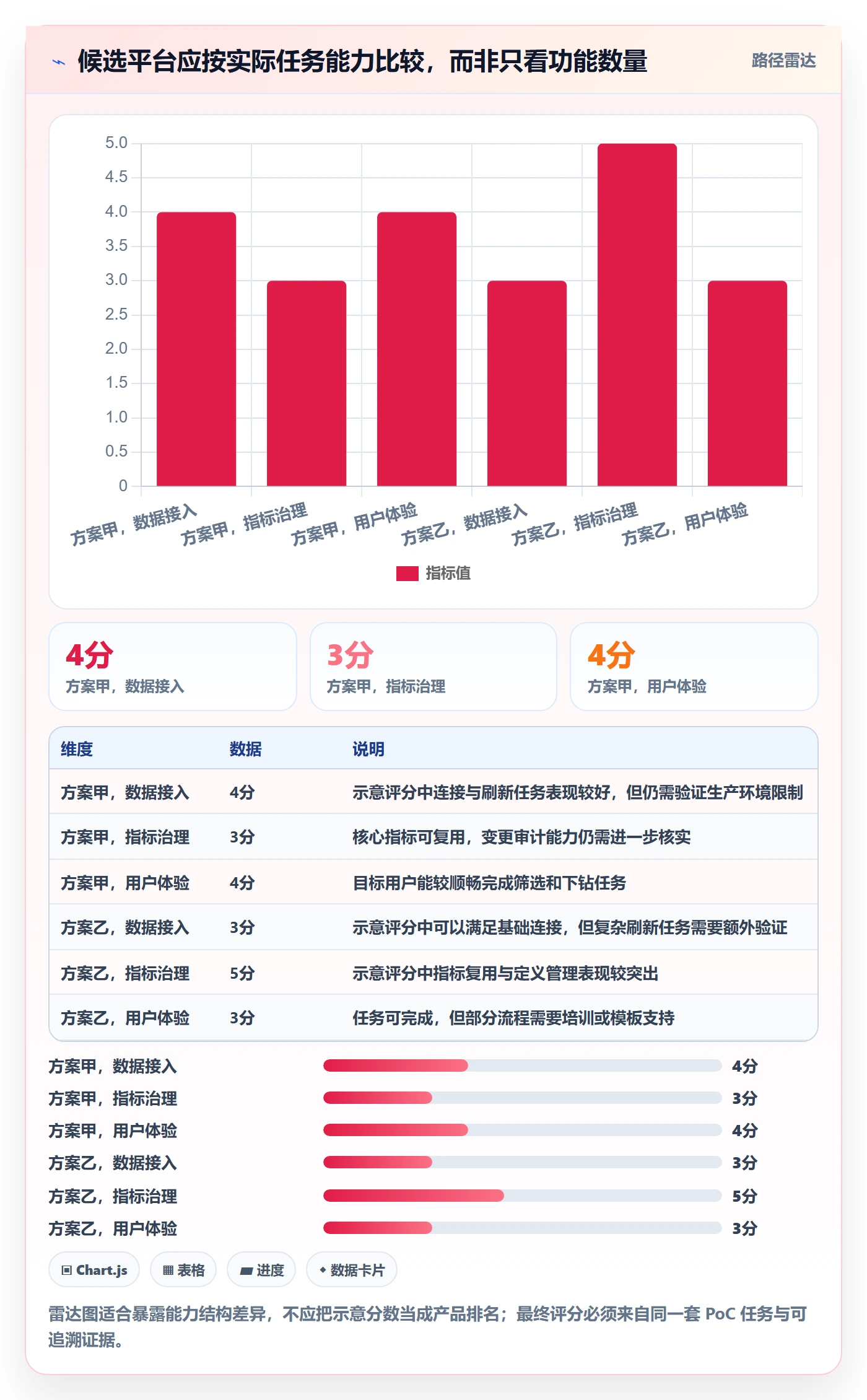 bi 平台工作指南：用选型方法解决仪表盘问题