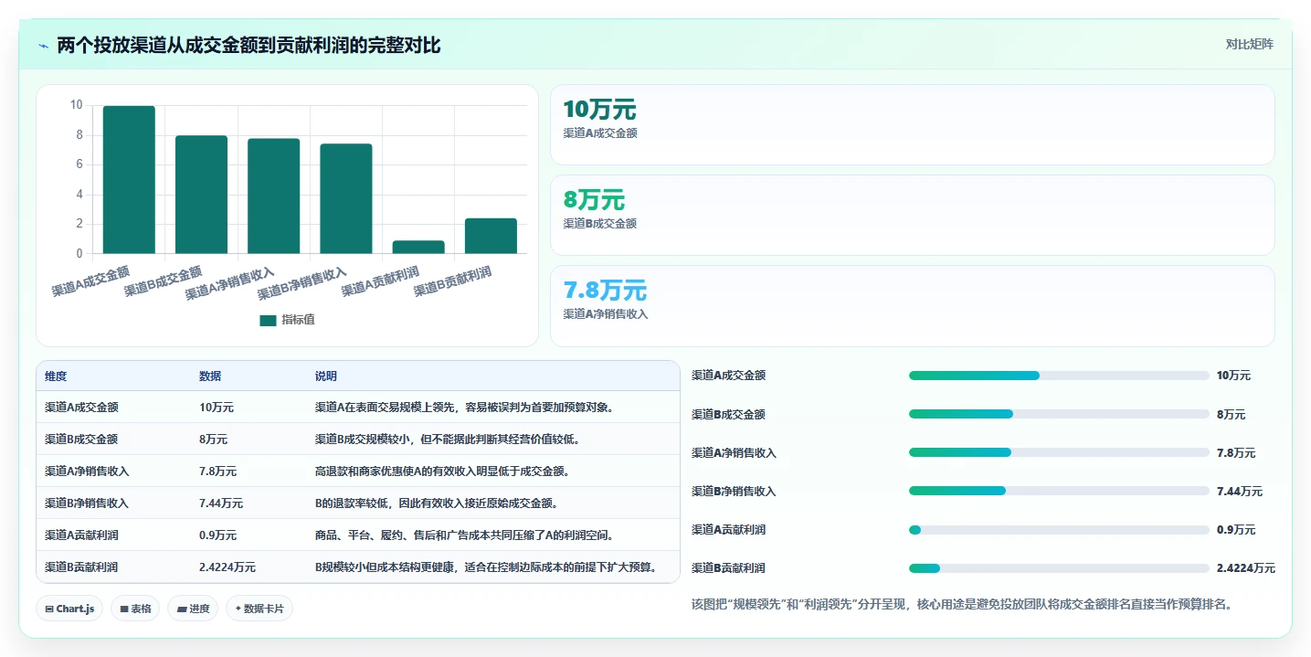 电商利润计算：投放人员新手问答：销售收入做不好会出现哪些渠道难比较