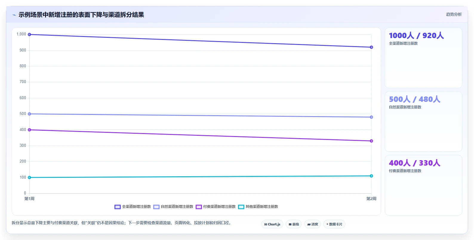 运营数据工作指南：用选型方法解决趋势分析问题