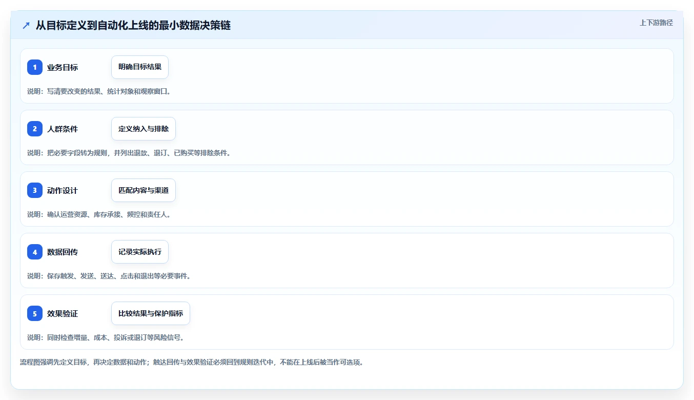 电商数据运营自动化方案：用户洞察从哪里开始