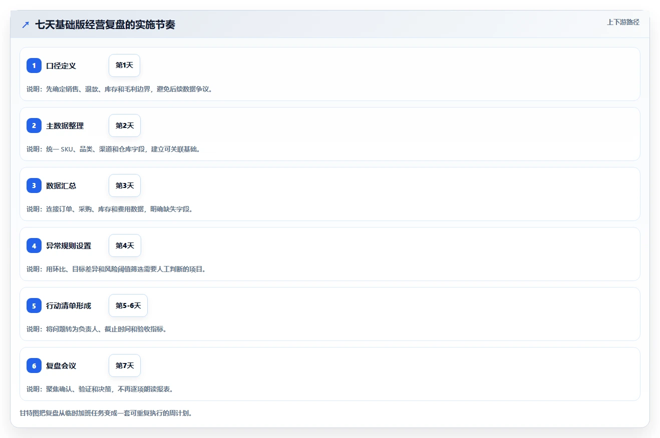电商进销存：增长负责人基础版复盘：围绕经营报表提炼下一步动作
