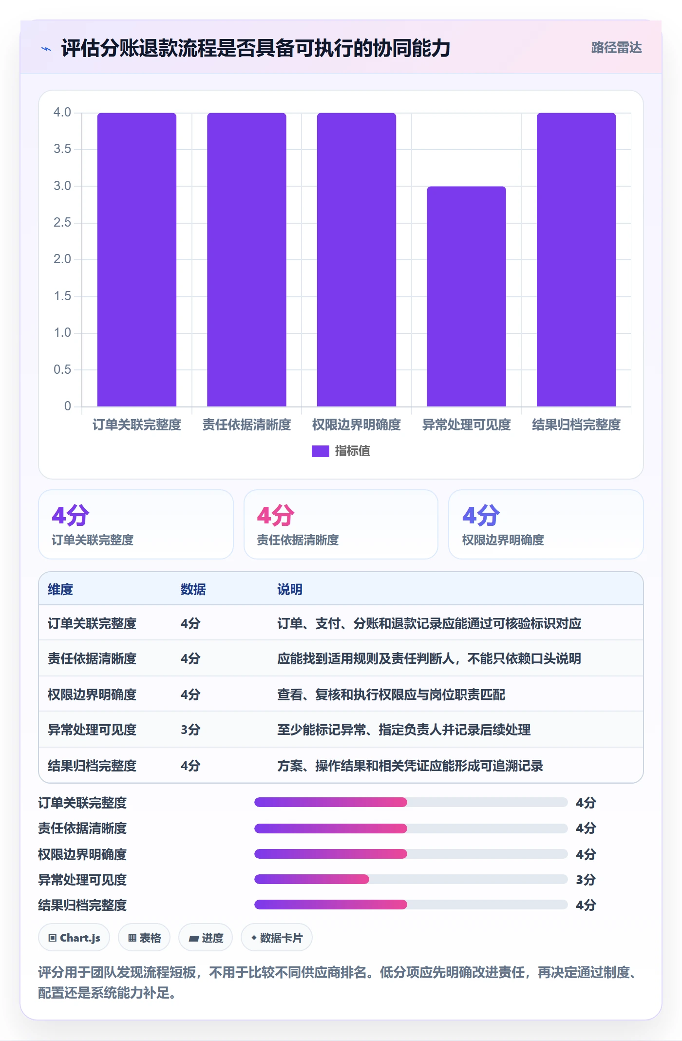 分账系统决策指南：用团队协同判断退款处理方案