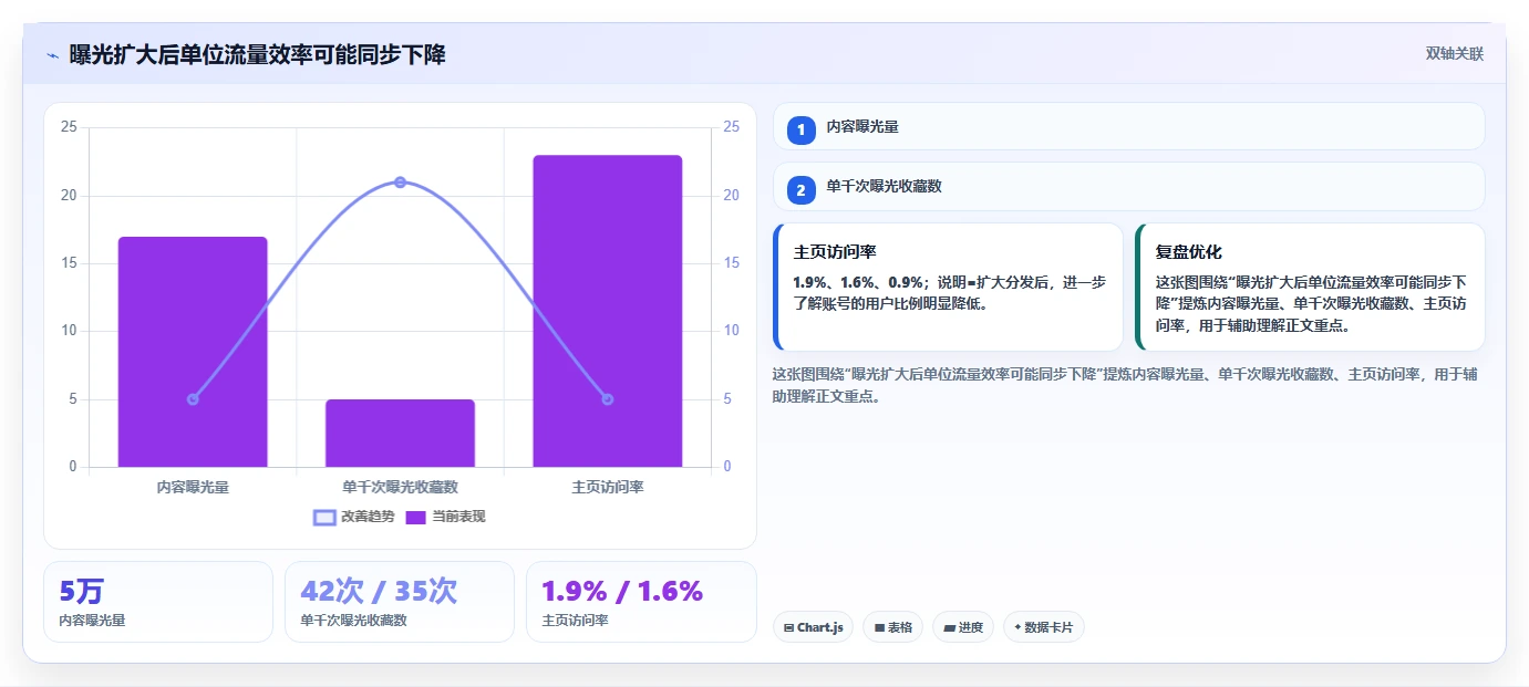 小红书数据分析：增长负责人自查表：笔记表现最容易出现的爆文难复制