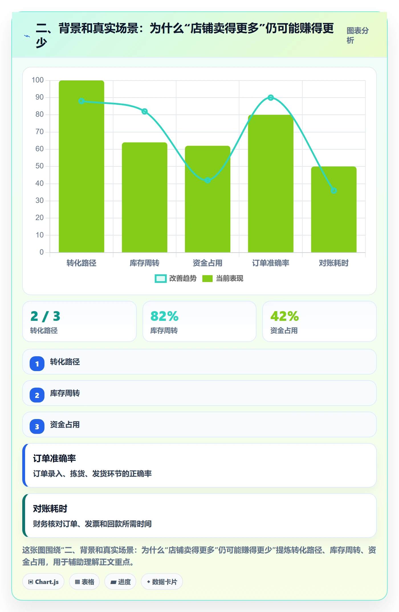 二、背景和真实场景：为什么“店铺卖得更多”仍可能赚得更少