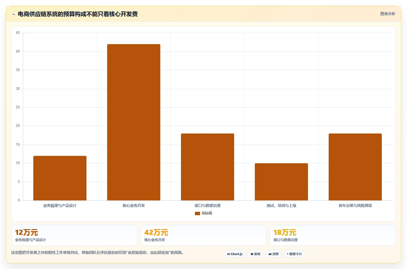 电商系统开发：供应链团队落地路线图：从长期迭代走向控制开发预算