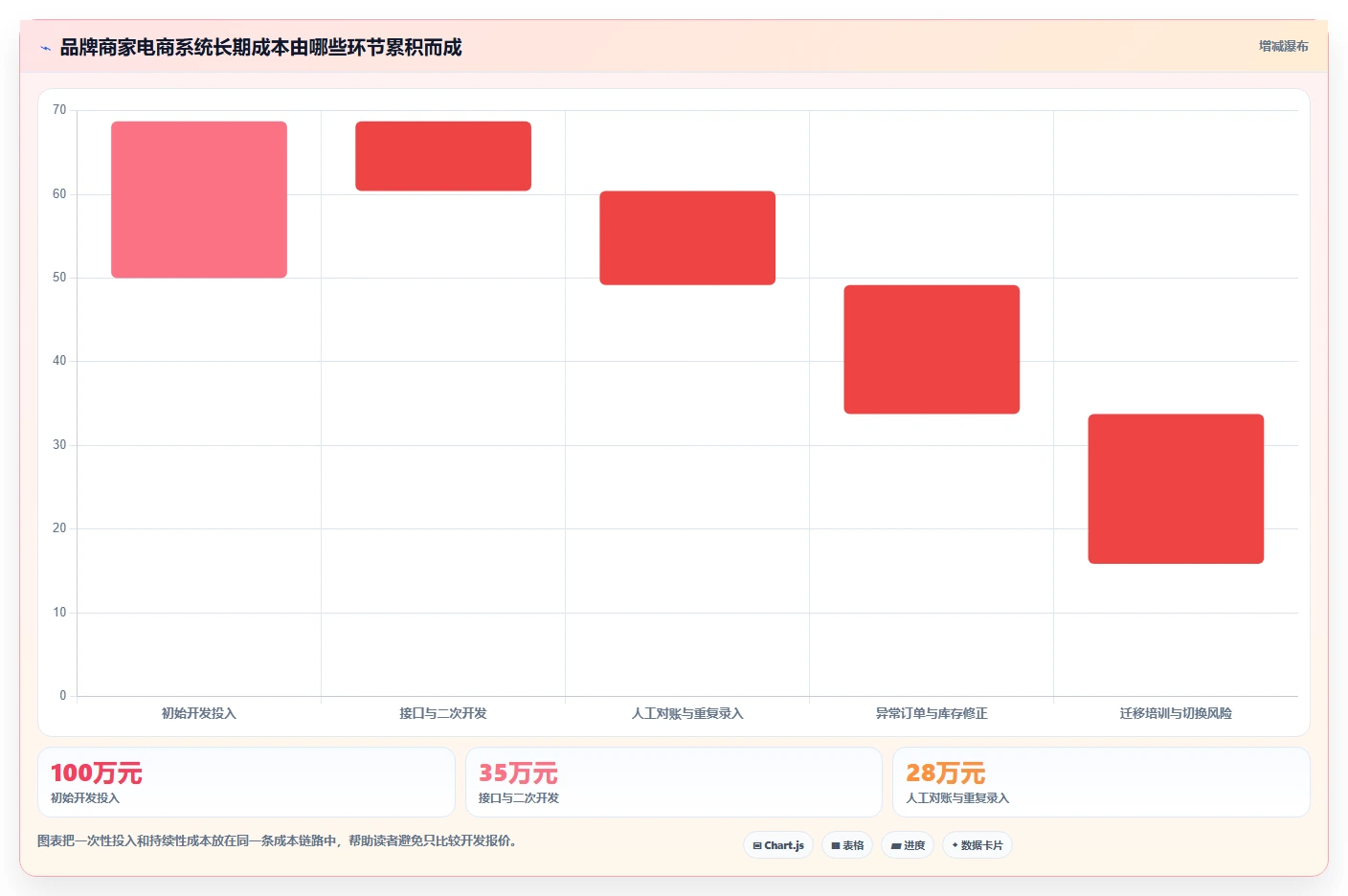 电商系统开发：品牌商家管理升级：系统改造如何支撑降低长期成本