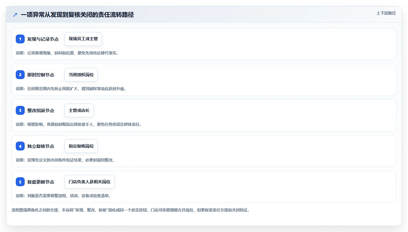 如何运营好一个店铺风险排查：团队执行从哪里开始