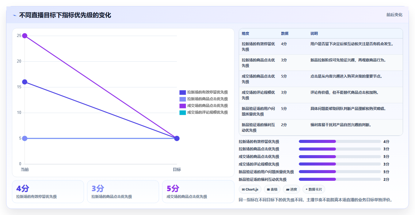 直播数据复盘:品牌商家新手问答:互动率做不好会出现哪些主播节奏乱