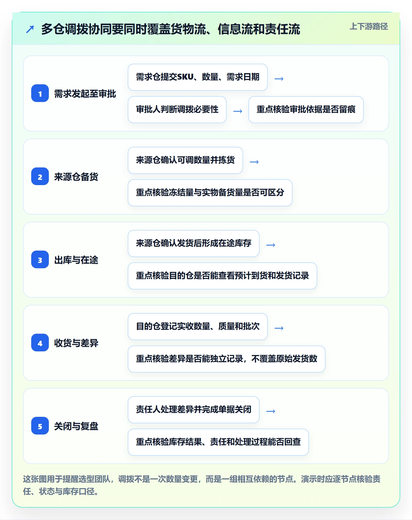 库存管理系统选择标准：多仓调拨维度如何评估团队协同