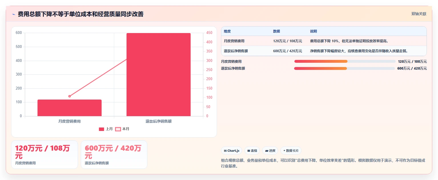 电商数据运营检查方法：通过经营复盘评估成本控制质量