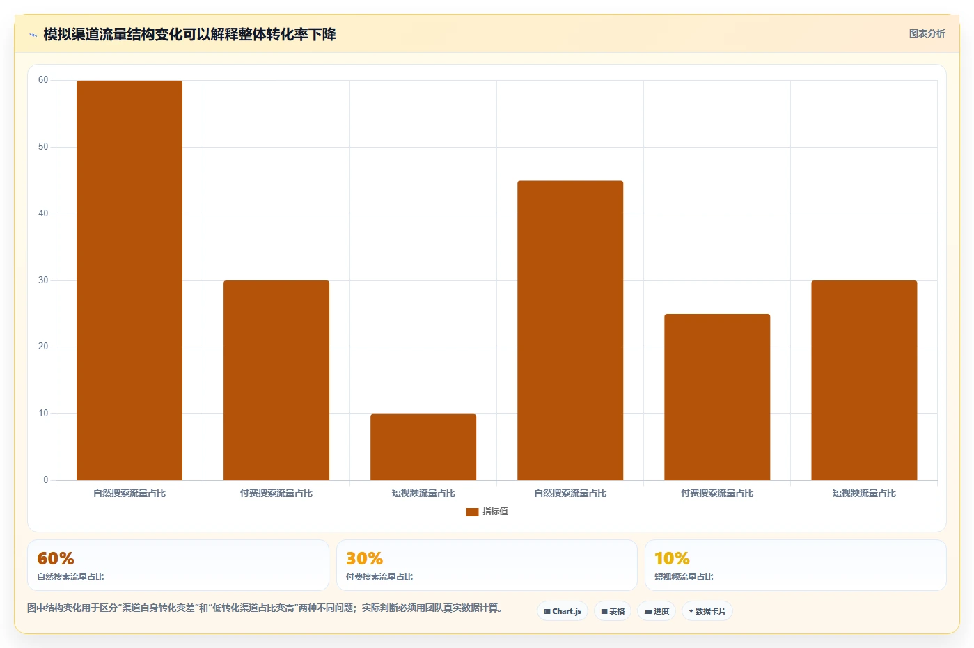 运营数据管理模板：围绕异常诊断开展增长策略