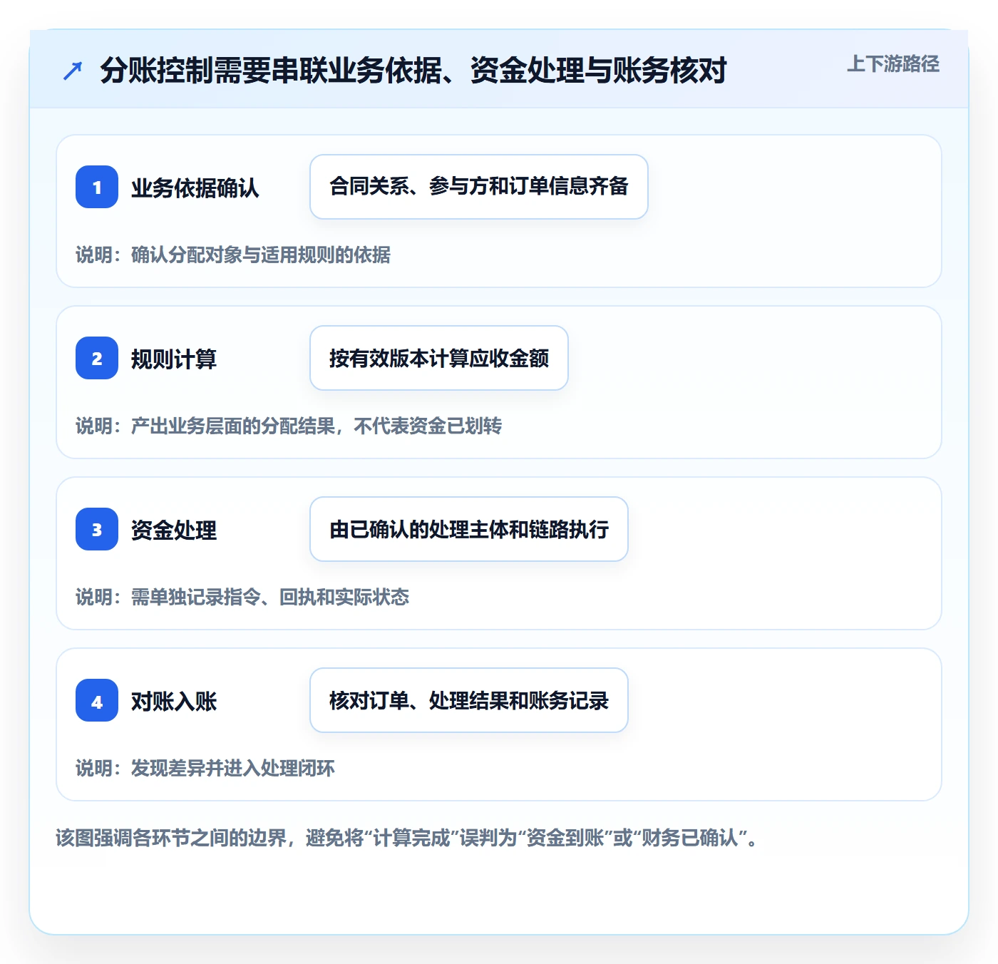 分账系统基础课：合规要求相关的自动化方案一次讲透