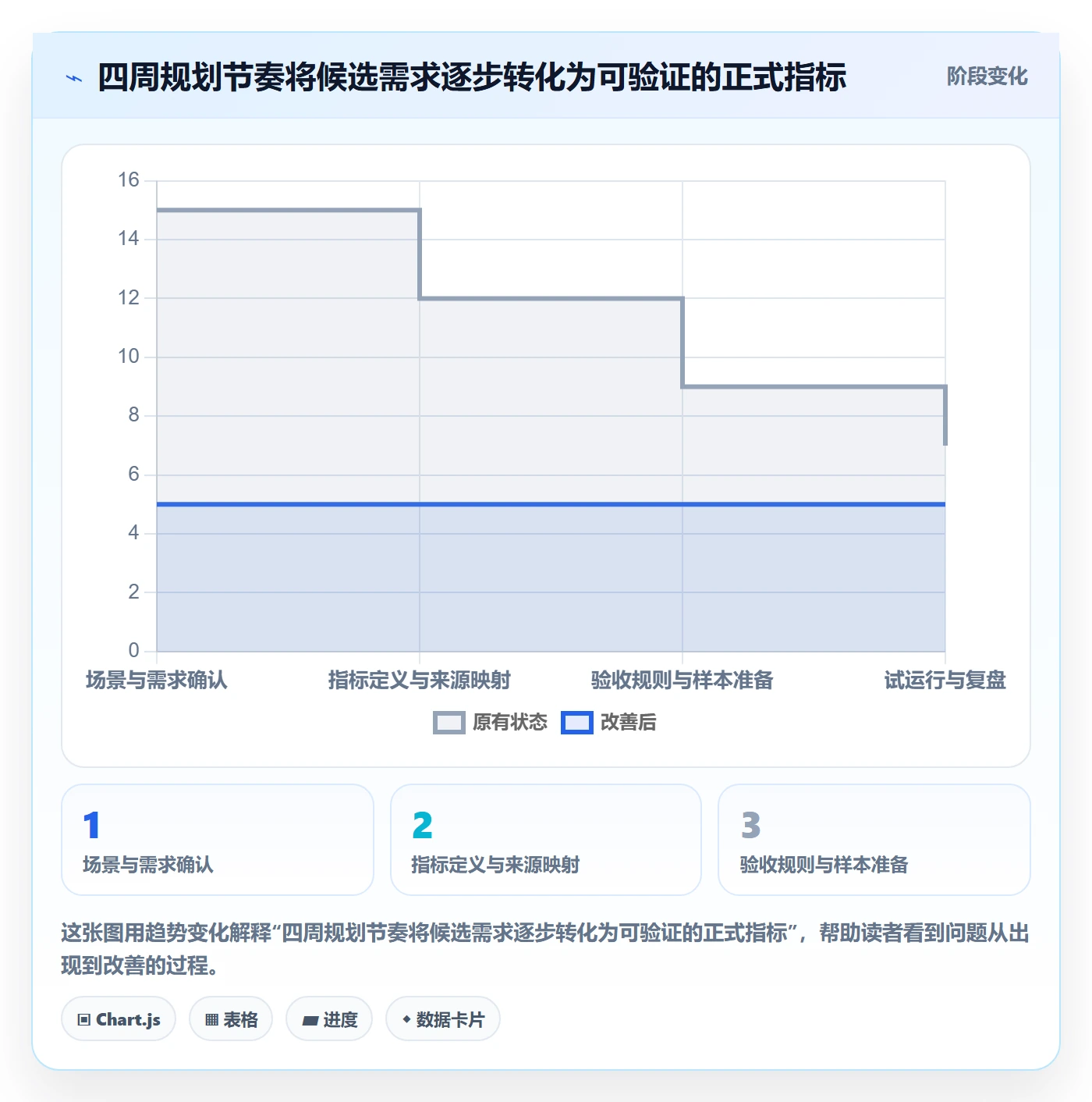 bi 平台规划方法：指标建模与风险排查如何衔接