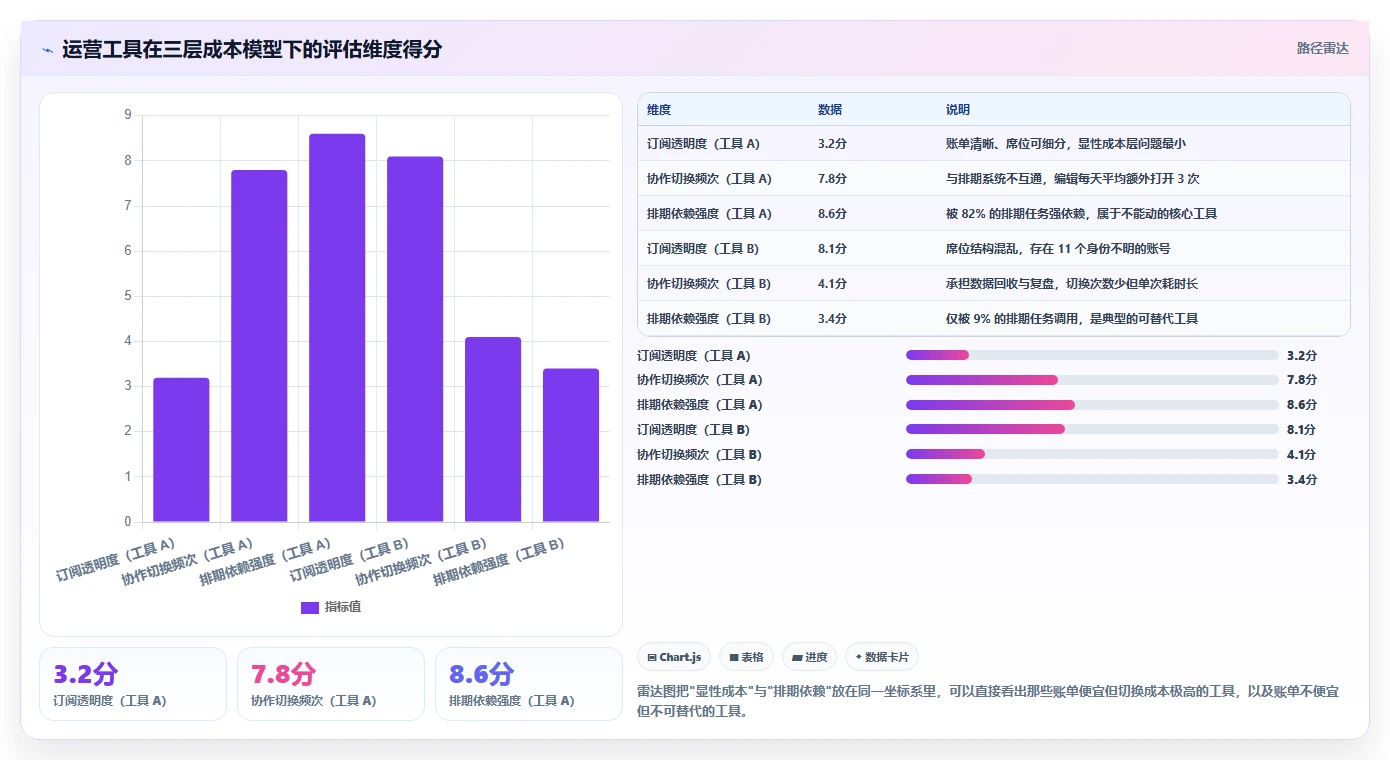 运营工具怎么管？以内容排期为核心的成本控制方案