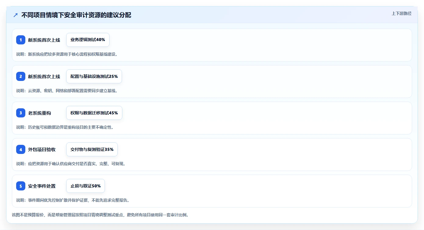 电商系统开发：企业管理层老板版路线：安全审计从准备、执行到复盘