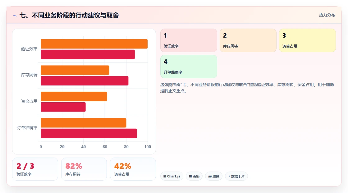 七、不同业务阶段的行动建议与取舍