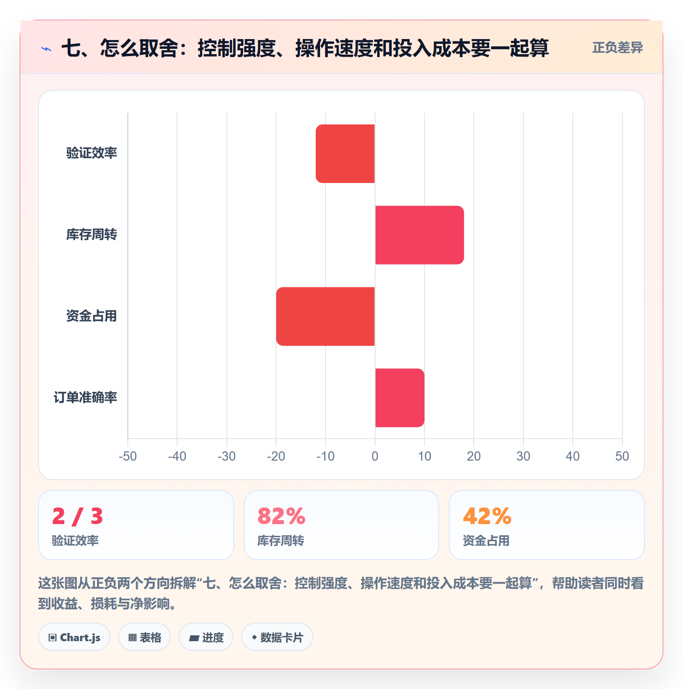 七、怎么取舍：控制强度、操作速度和投入成本要一起算
