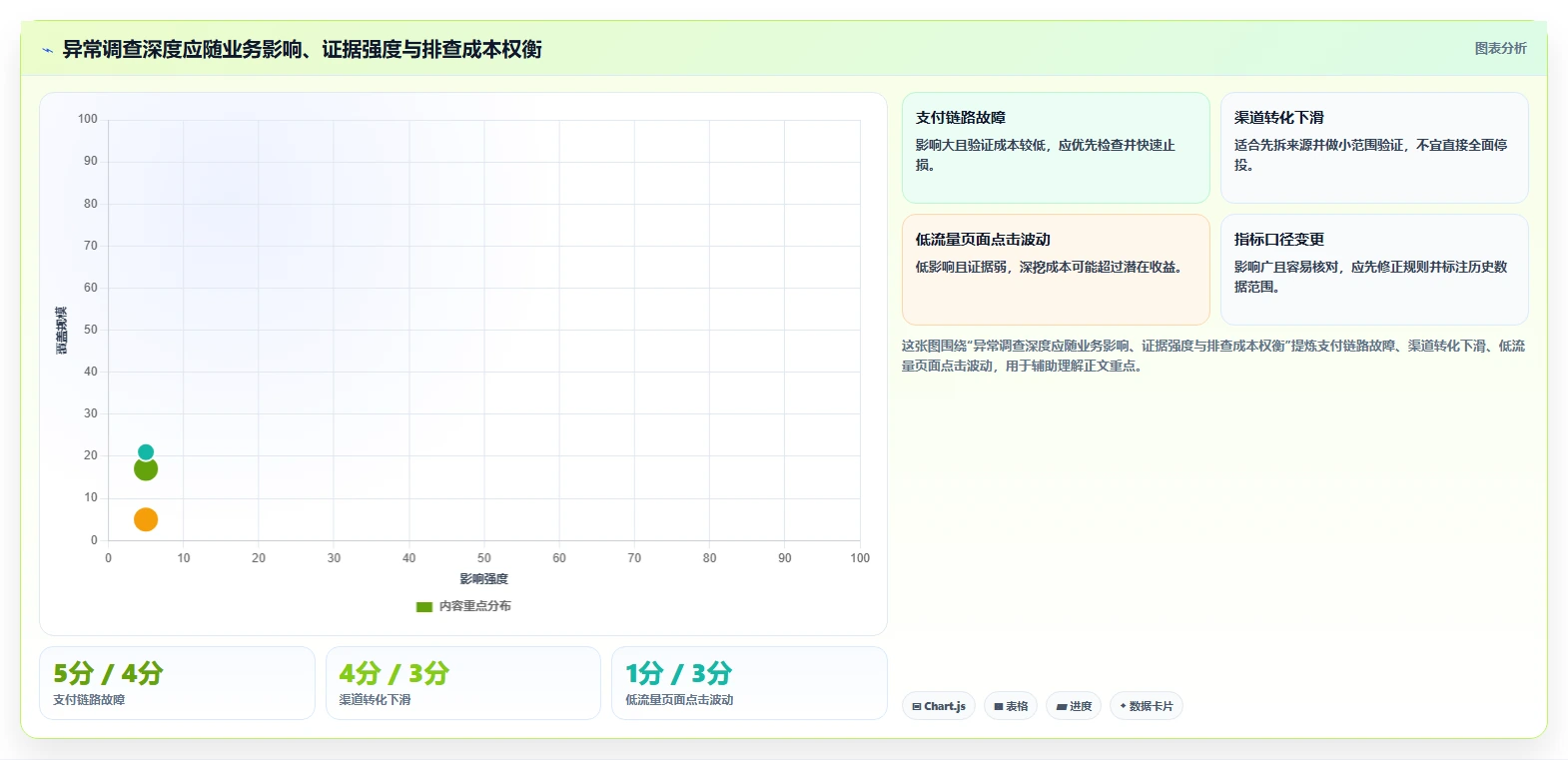 运营数据数据复盘全解析：重点看懂异常诊断