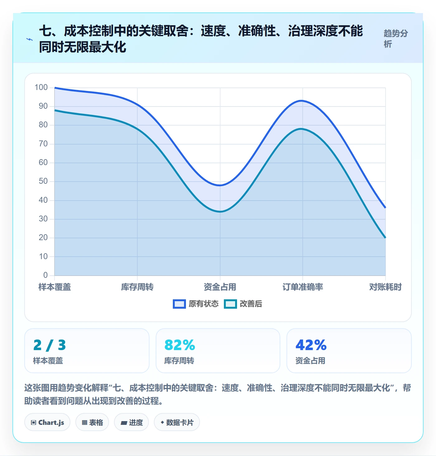 七、成本控制中的关键取舍：速度、准确性、治理深度不能同时无限最大化