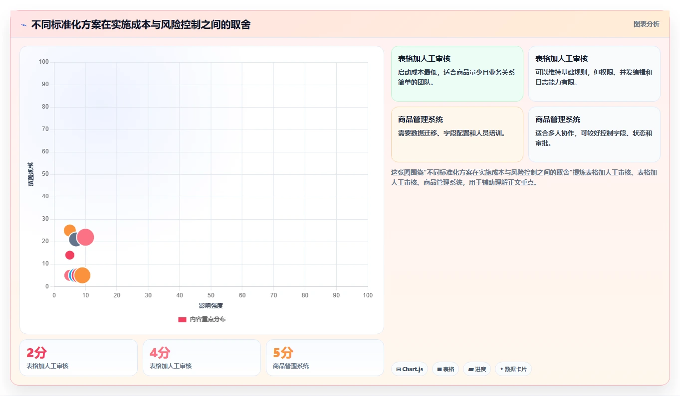 电商管理配置指南：商品管理需要哪些标准化管理设置