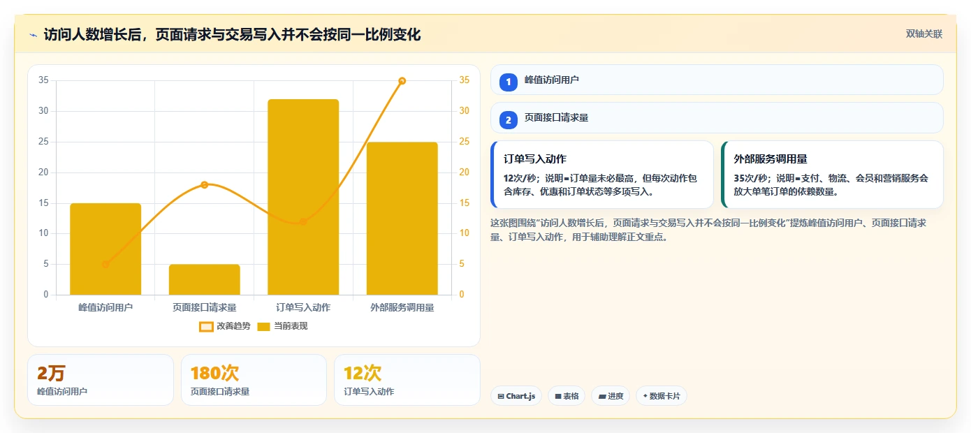 电商系统开发：品牌商家从数据到行动：用需求梳理实现保障高峰性能